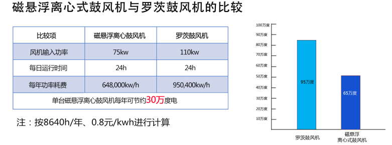 磁懸浮鼓風(fēng)機